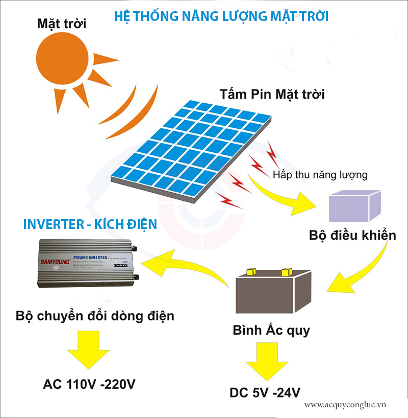 Ứng dụng năng lượng mặt trời kích điện inverter